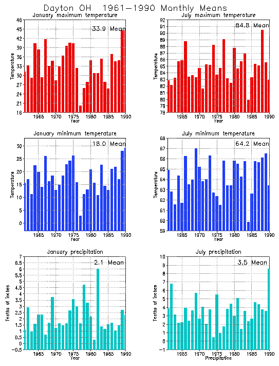 Dayton, Ohio Average Monthly Temperature Graph