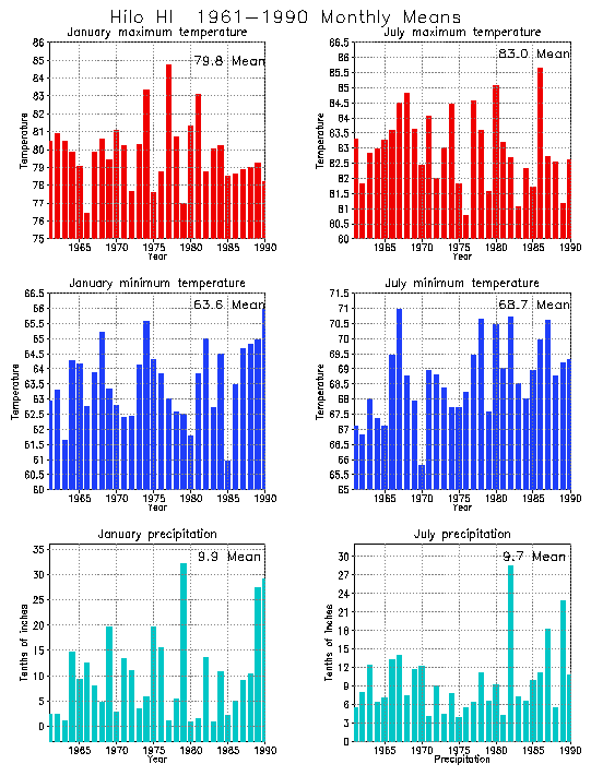 Hilo, Hawaii Average Monthly Temperature Graph