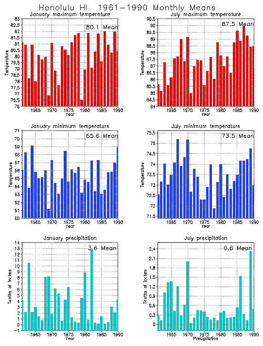 Honolulu, Hawaii Average Monthly Temperature Graph