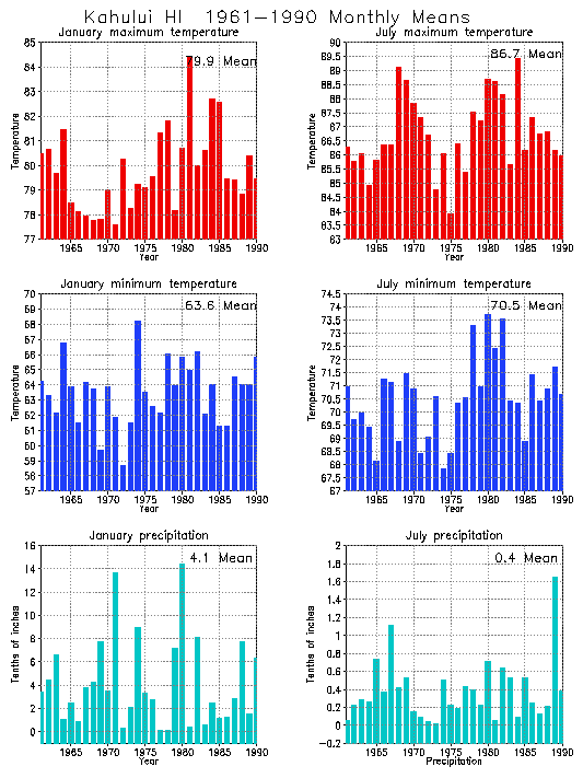 Kahului, Hawaii Average Monthly Temperature Graph