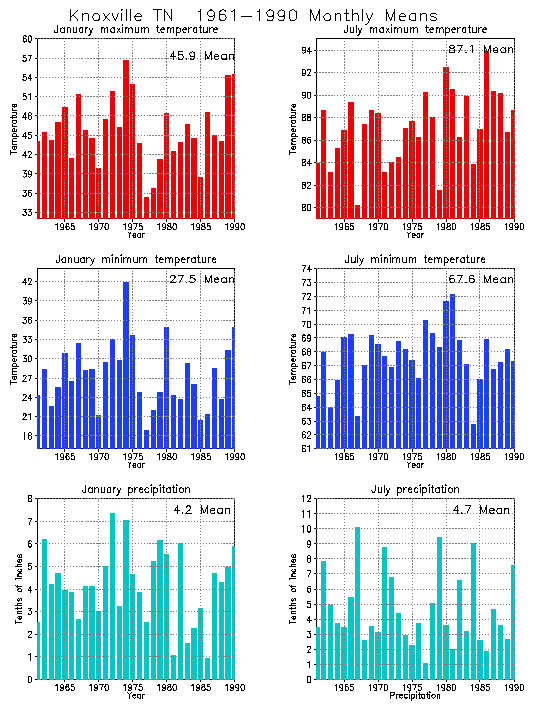 Knoxville, Tennessee Average Monthly Temperature Graph