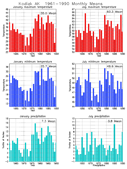 Kodiak, Alaska Average Monthly Temperature Graph