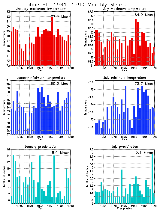 Lihue, Hawaii Average Monthly Temperature Graph