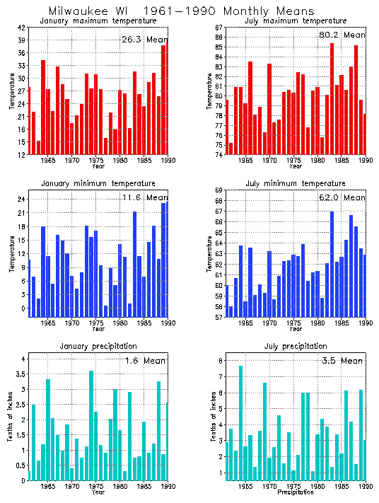 Milwaukee, Wisconsin Climate, Yearly Annual Temperature Average, Annual ...