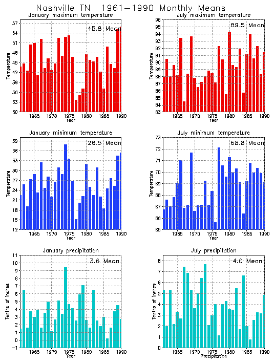 Nashville, Tennessee Average Monthly Temperature Graph