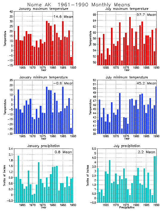 Nome, Alaska Average Monthly Temperature Graph