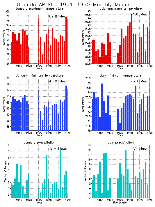 Orlando, Florida Average Monthly Temperature Graph