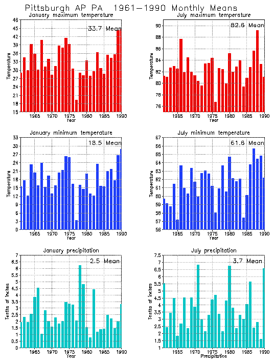 Pittsburgh, Pennsylvania Average Monthly Temperature Graph