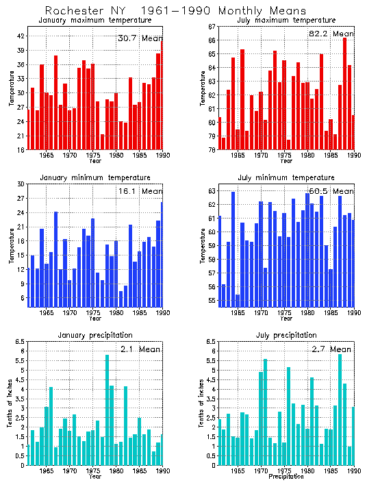 Rochester New York Average Monthly Temperature Graph