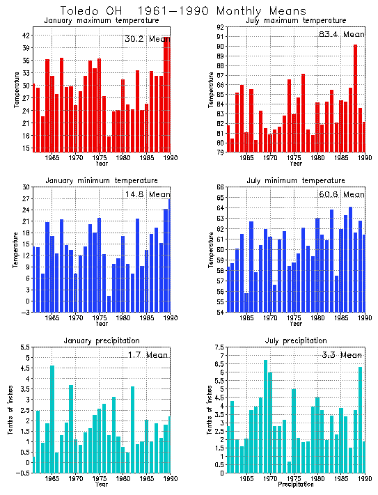 Toledo, Ohio Average Monthly Temperature Graph