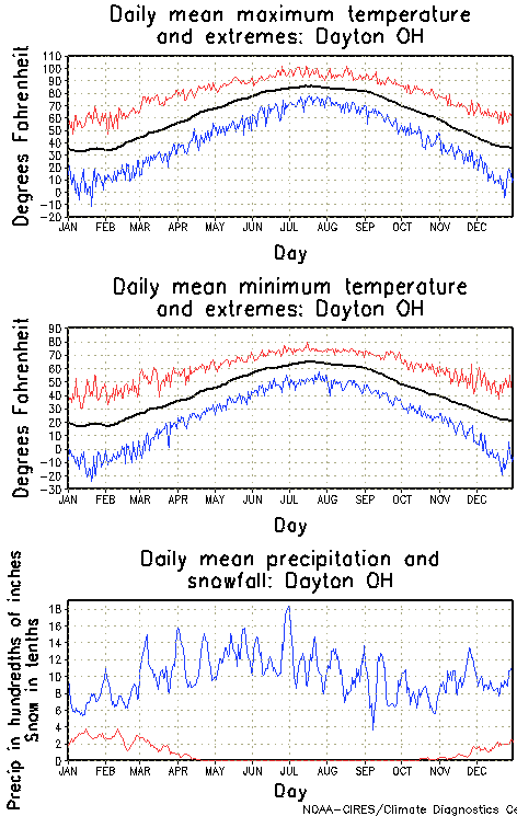 Dayton, Ohio Annual Temperature Graph