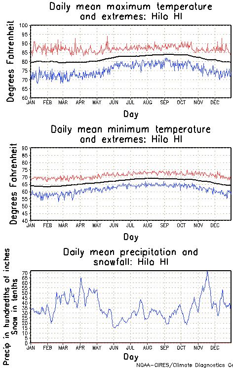 Hilo, Hawaii Annual Temperature Graph