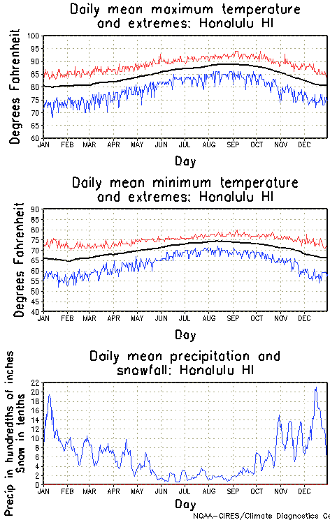 Honolulu, Hawaii Annual Temperature Graph