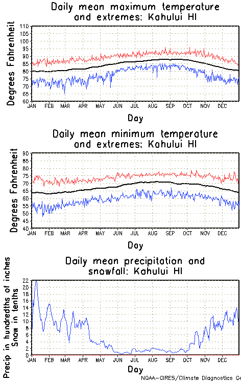 Kahului, Hawaii Annual Temperature Graph