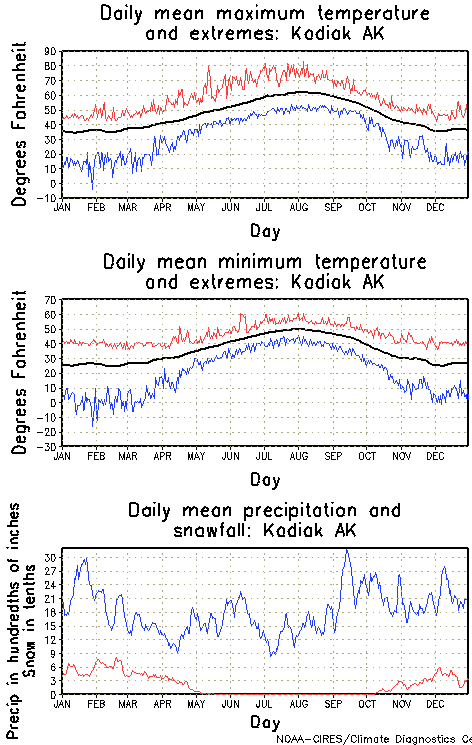 Kodiak, Alaska Annual Temperature Graph