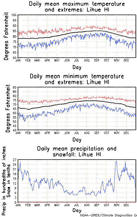 Lihue, Hawaii Annual Temperature Graph