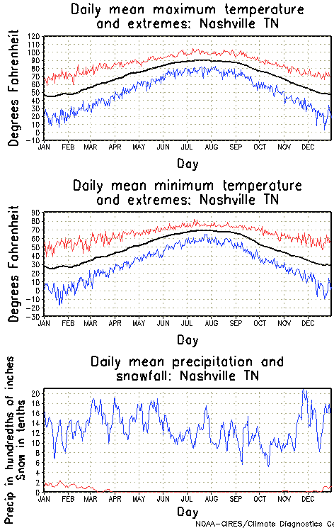 Nashville, Tennessee Annual Temperature Graph