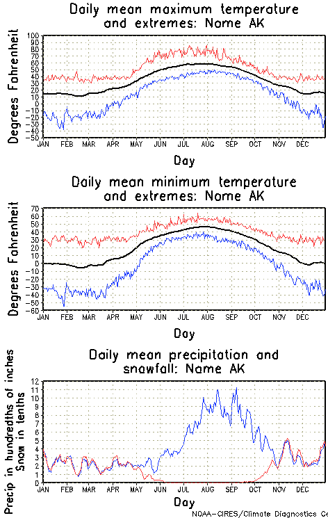 Nome, Alaska Annual Temperature Graph