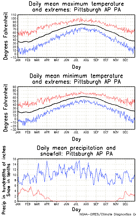 Pittsburgh, Pennsylvania Annual Temperature Graph