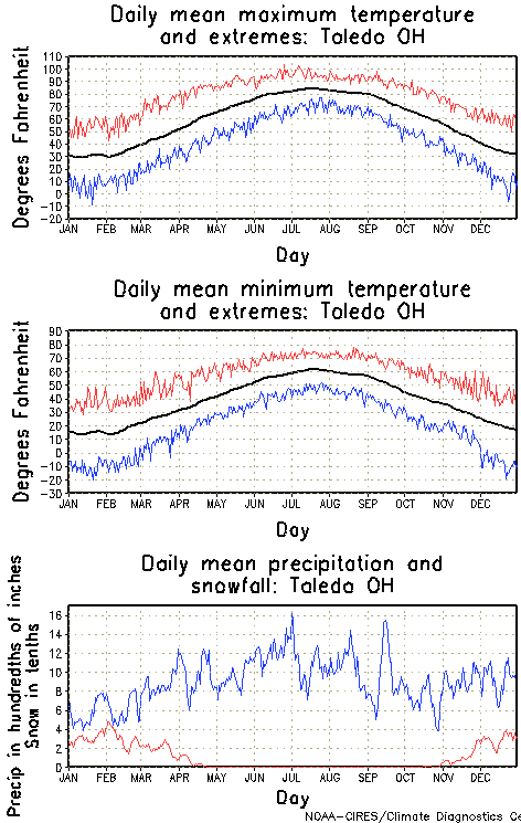 Toledo, Ohio Annual Temperature Graph