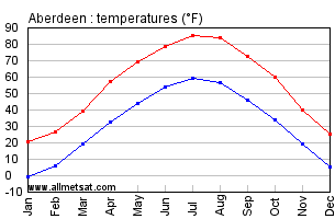 Aberdeen South Dakota Annual Temperature Graph