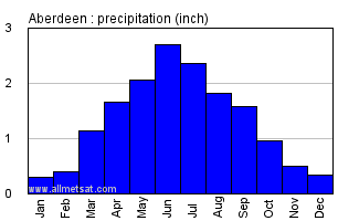 Aberdeen South Dakota Annual Precipitation Graph