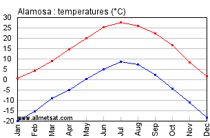 Alamosa Colorado Annual Temperature Graph
