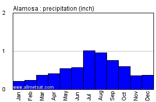 Alamosa Colorado Annual Precipitation Graph