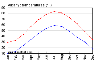 Albany New York Annual Temperature Graph
