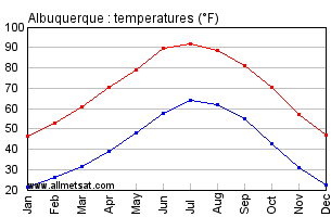 Albuquerque New Mexico Annual Temperature Graph