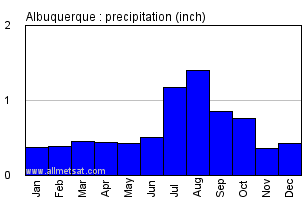 Albuquerque New Mexico Annual Precipitation Graph