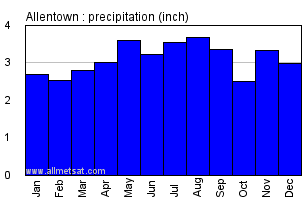 Allentown Pennsylvania Annual Precipitation Graph