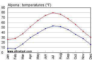 Alpena Michigan Annual Temperature Graph