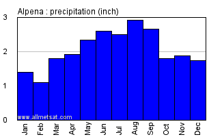Alpena Michigan Annual Precipitation Graph