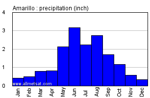Amarillo Texas Annual Precipitation Graph