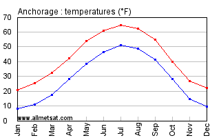 Anchorage Alaska Annual Temperature Graph