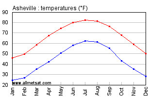 Asheville North Carolina Annual Temperature Graph