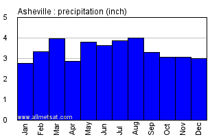 Asheville North Carolina Annual Precipitation Graph