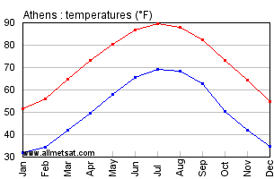 Athens Georgia Annual Temperature Graph