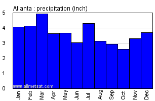 Atlanta Georgia Annual Precipitation Graph