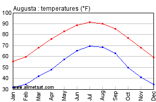 Augusta Georgia Annual Temperature Graph
