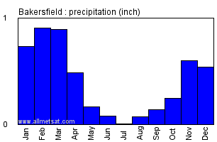 Bakersfield California Annual Precipitation Graph