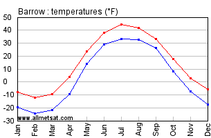 Barrow Alaska Annual Temperature Graph