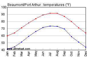 Beaumont Port Arthur Texas Annual Temperature Graph