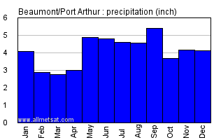 Beaumont Port Arthur Texas Annual Precipitation Graph