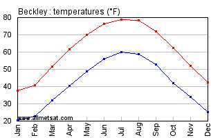 Beckley Raleigh West Virginia Annual Temperature Graph