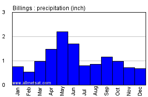 Billings Montana Annual Precipitation Graph