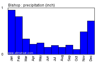 Bishop California Annual Precipitation Graph