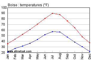 Boise Idaho Annual Temperature Graph