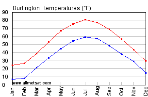 Burlington Vermont Annual Temperature Graph